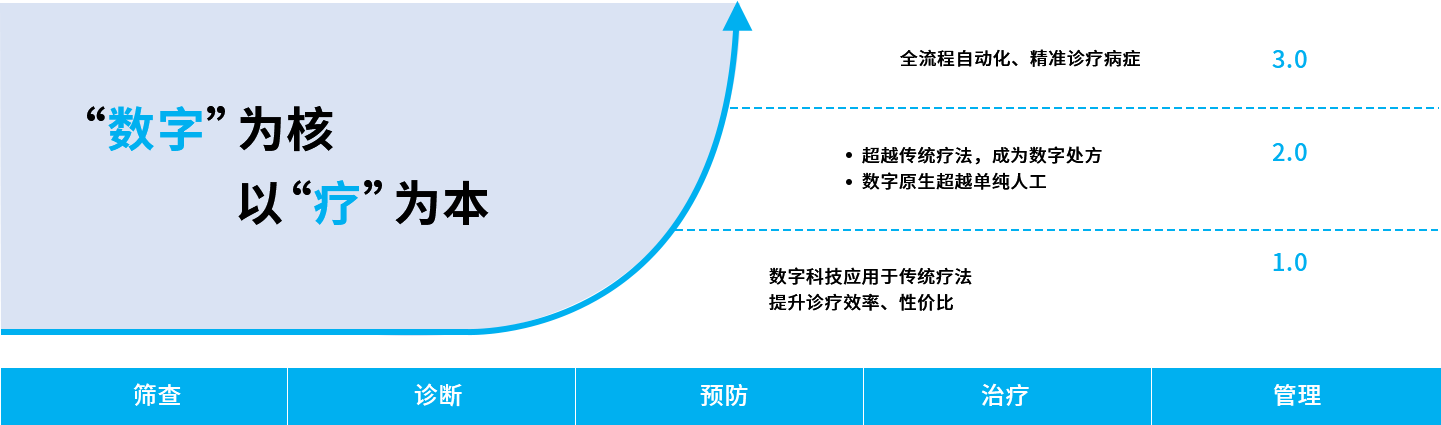數(shù)字化方案3.0
